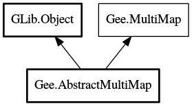 Object hierarchy for AbstractMultiMap