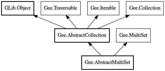 Object hierarchy for AbstractMultiSet