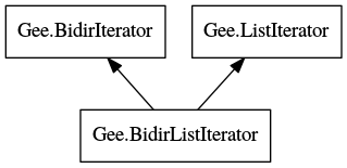 Object hierarchy for BidirListIterator
