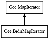 Object hierarchy for BidirMapIterator