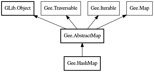 Object hierarchy for HashMap