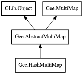 Object hierarchy for HashMultiMap
