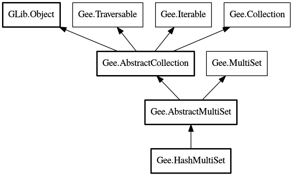 Object hierarchy for HashMultiSet
