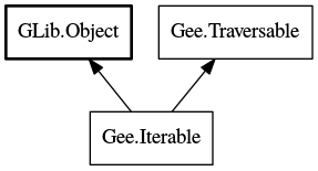 Object hierarchy for Iterable