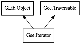 Object hierarchy for Iterator