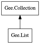 Object hierarchy for List