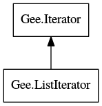 Object hierarchy for ListIterator