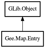 Object hierarchy for Entry