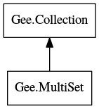 Object hierarchy for MultiSet