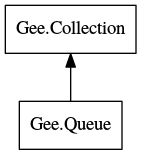 Object hierarchy for Queue