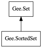 Object hierarchy for SortedSet