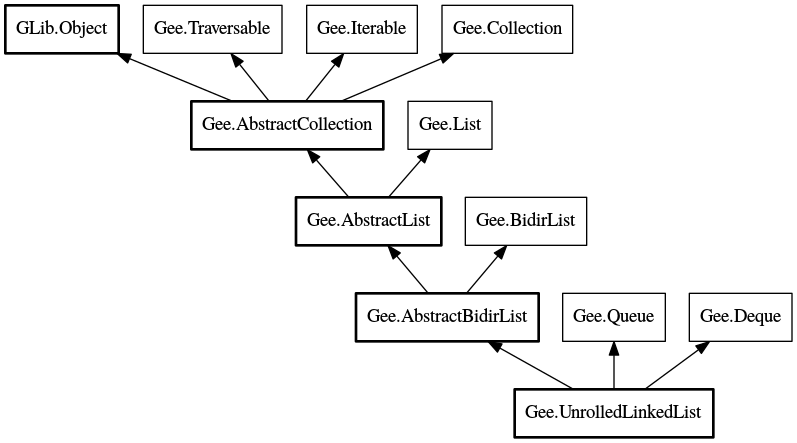Object hierarchy for UnrolledLinkedList