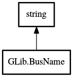 Object hierarchy for BusName