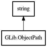 Object hierarchy for ObjectPath