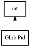 Object hierarchy for Pid