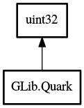 Object hierarchy for Quark
