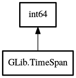 Object hierarchy for TimeSpan
