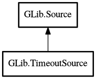 Object hierarchy for TimeoutSource