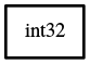 Object hierarchy for int32