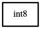 Object hierarchy for int8