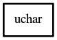 Object hierarchy for uchar