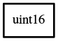 Object hierarchy for uint16