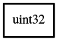 Object hierarchy for uint32