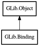 Object hierarchy for Binding