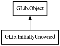 Object hierarchy for InitiallyUnowned