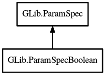 Object hierarchy for ParamSpecBoolean