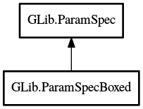Object hierarchy for ParamSpecBoxed