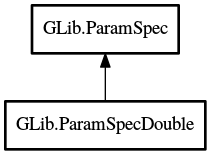 Object hierarchy for ParamSpecDouble