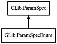 Object hierarchy for ParamSpecEnum