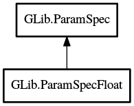 Object hierarchy for ParamSpecFloat