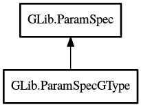 Object hierarchy for ParamSpecGType