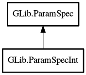 Object hierarchy for ParamSpecInt