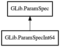 Object hierarchy for ParamSpecInt64