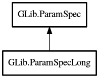 Object hierarchy for ParamSpecLong