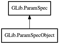 Object hierarchy for ParamSpecObject