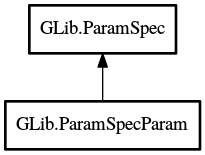 Object hierarchy for ParamSpecParam