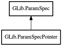 Object hierarchy for ParamSpecPointer