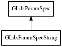 Object hierarchy for ParamSpecString