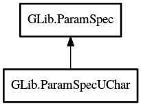 Object hierarchy for ParamSpecUChar