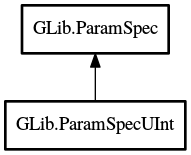 Object hierarchy for ParamSpecUInt