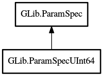 Object hierarchy for ParamSpecUInt64