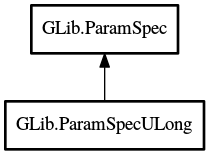 Object hierarchy for ParamSpecULong