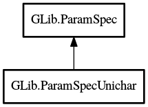 Object hierarchy for ParamSpecUnichar