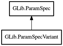 Object hierarchy for ParamSpecVariant