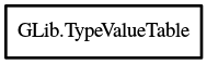 Object hierarchy for TypeValueTable