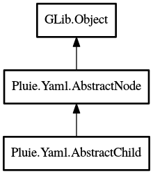 Object hierarchy for AbstractChild